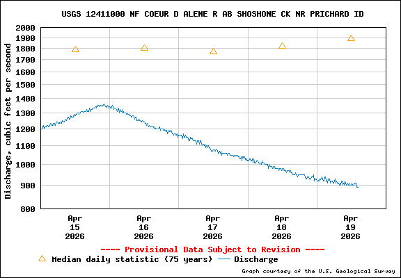 USGS Water-data Flow Graph North Fork of the Coeur d' Alene Idaho