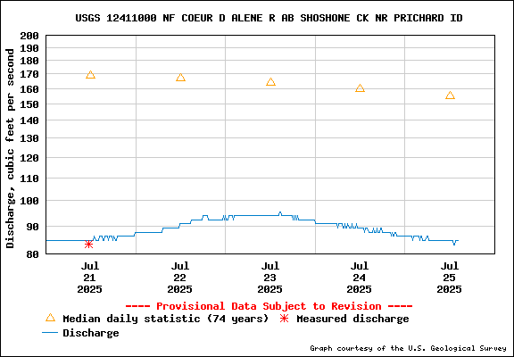 USGS Water-data Flow Graph North Fork of the Coeur d' Alene Idaho