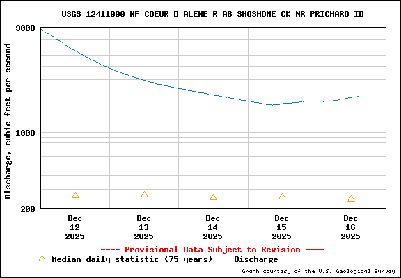 USGS Water-data Flow Graph North Fork of the Coeur d' Alene Idaho
