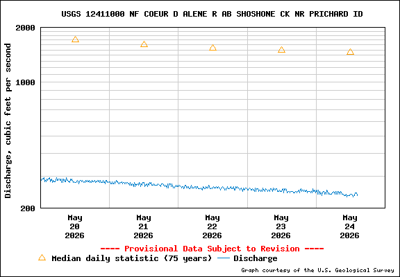 USGS Water-data Flow Graph North Fork of the Coeur d' Alene Idaho