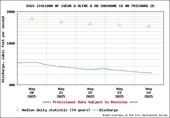 USGS Water-data Flow Graph North Fork of the Coeur d' Alene Idaho