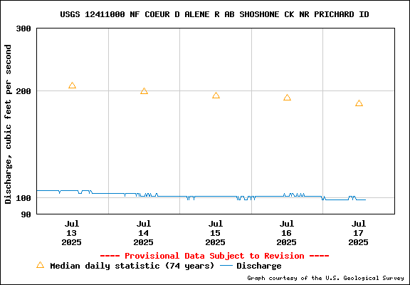 USGS Water-data Flow Graph North Fork of the Coeur d' Alene Idaho