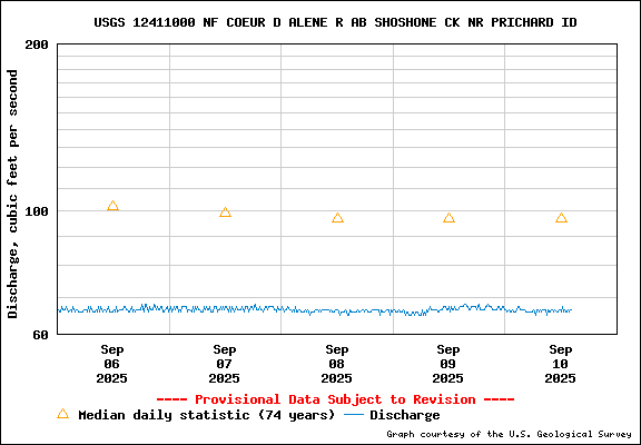 USGS Water-data Flow Graph North Fork of the Coeur d' Alene Idaho