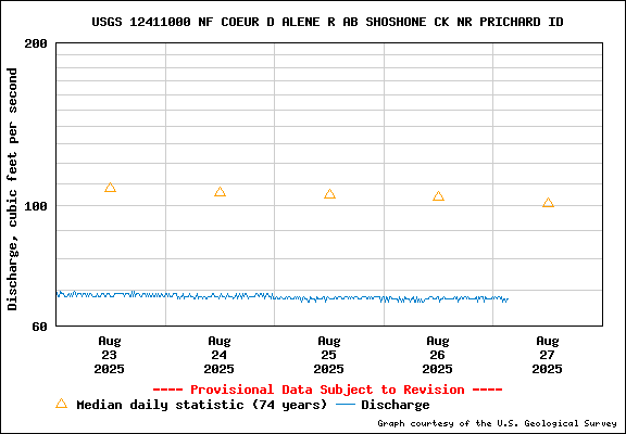 USGS Water-data Flow Graph North Fork of the Coeur d' Alene Idaho