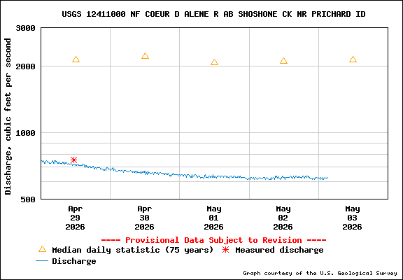 USGS Water-data Flow Graph North Fork of the Coeur d' Alene Idaho