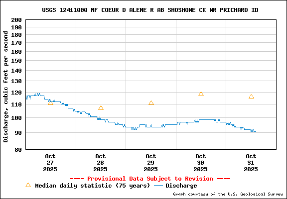 USGS Water-data Flow Graph North Fork of the Coeur d' Alene Idaho