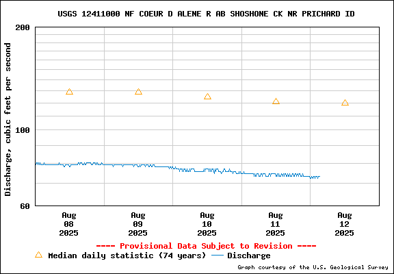 USGS Water-data Flow Graph North Fork of the Coeur d' Alene Idaho