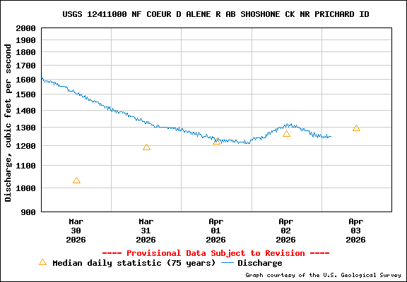 USGS Water-data Flow Graph North Fork of the Coeur d' Alene Idaho