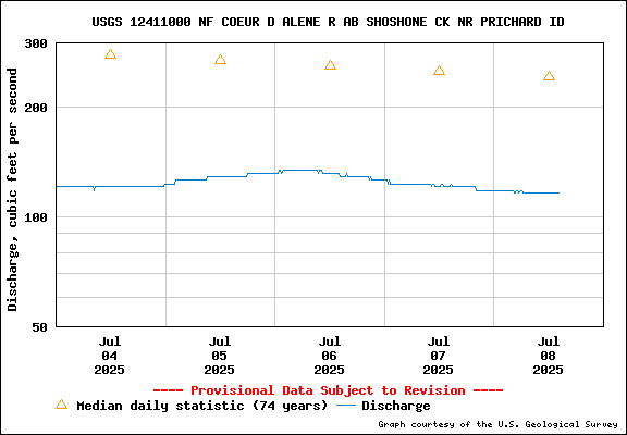 USGS Water-data Flow Graph North Fork of the Coeur d' Alene Idaho