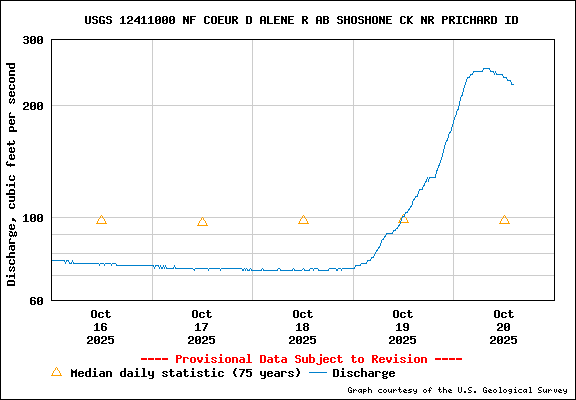 USGS Water-data Flow Graph North Fork of the Coeur d' Alene Idaho