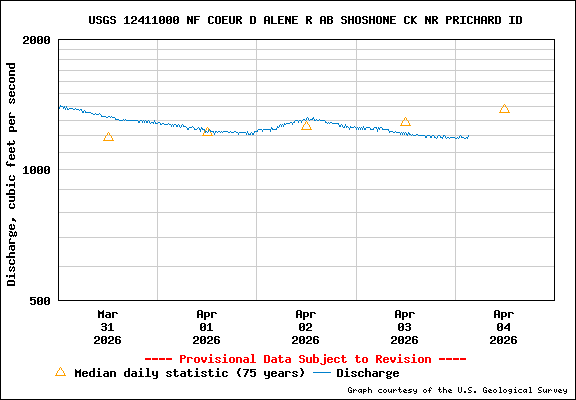USGS Water-data Flow Graph North Fork of the Coeur d' Alene Idaho