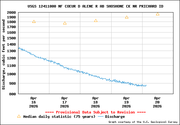 USGS Water-data Flow Graph North Fork of the Coeur d' Alene Idaho