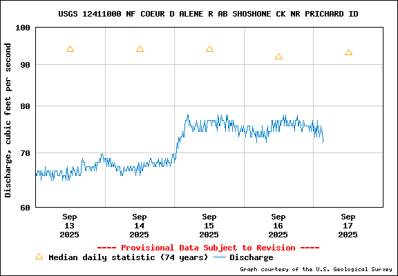 USGS Water-data Flow Graph North Fork of the Coeur d' Alene Idaho