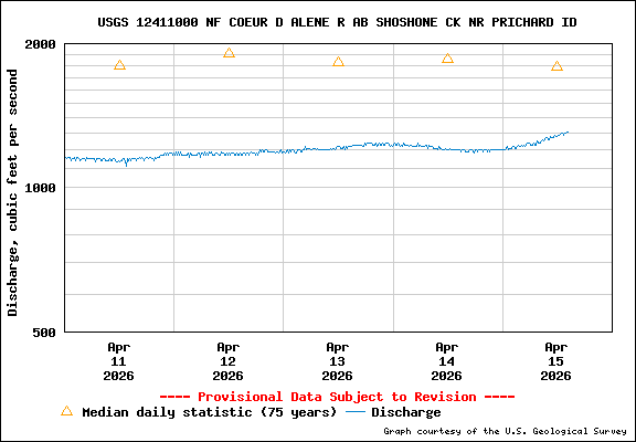 USGS Water-data Flow Graph North Fork of the Coeur d' Alene Idaho