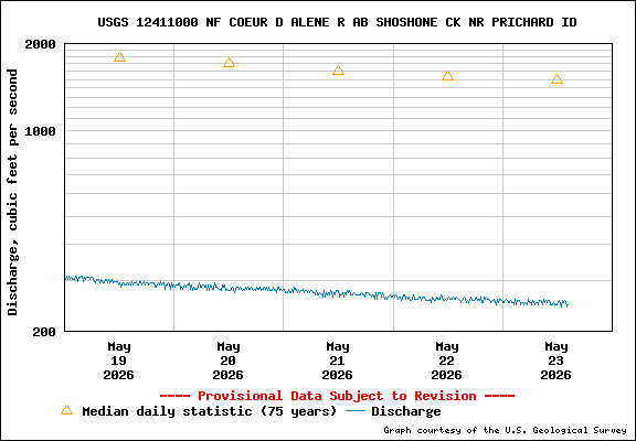 USGS Water-data Flow Graph North Fork of the Coeur d' Alene Idaho