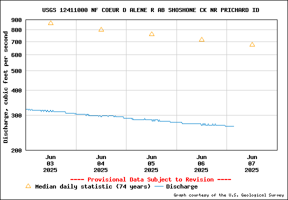 USGS Water-data Flow Graph North Fork of the Coeur d' Alene Idaho