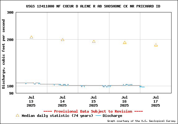 USGS Water-data Flow Graph North Fork of the Coeur d' Alene Idaho