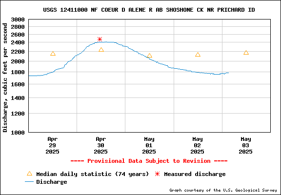 USGS Water-data Flow Graph North Fork of the Coeur d' Alene Idaho