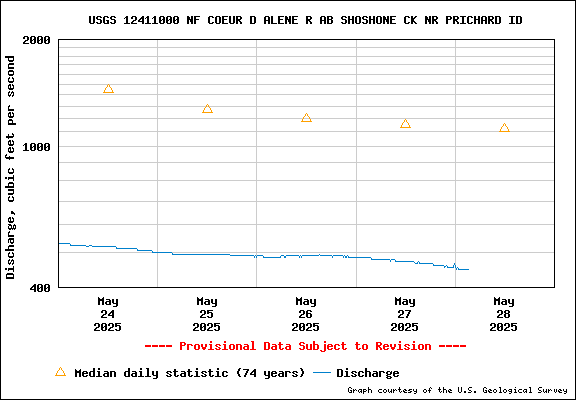 USGS Water-data Flow Graph North Fork of the Coeur d' Alene Idaho