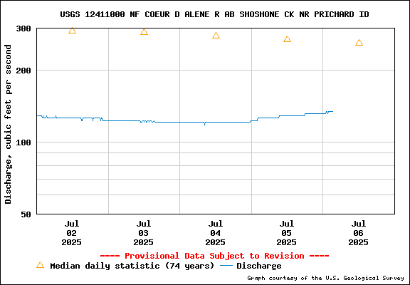 USGS Water-data Flow Graph North Fork of the Coeur d' Alene Idaho
