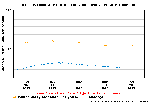 USGS Water-data Flow Graph North Fork of the Coeur d' Alene Idaho
