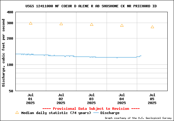 USGS Water-data Flow Graph North Fork of the Coeur d' Alene Idaho