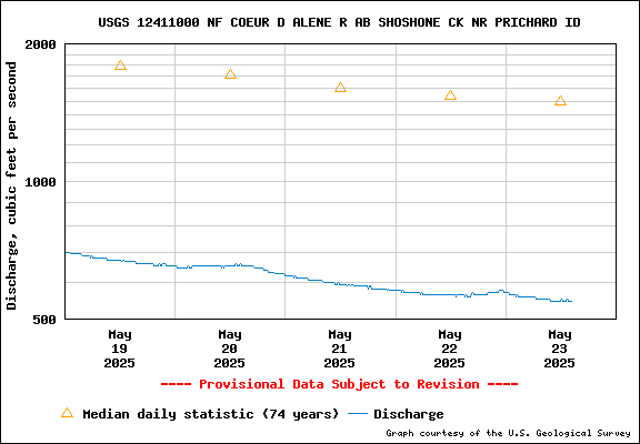 USGS Water-data Flow Graph North Fork of the Coeur d' Alene Idaho