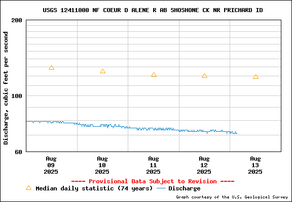 USGS Water-data Flow Graph North Fork of the Coeur d' Alene Idaho