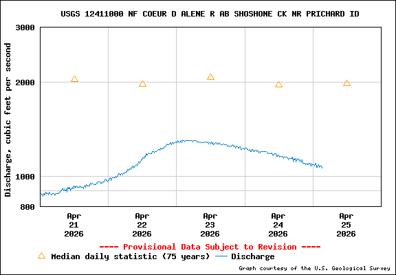 USGS Water-data Flow Graph North Fork of the Coeur d' Alene Idaho