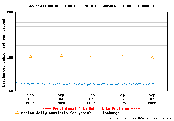 USGS Water-data Flow Graph North Fork of the Coeur d' Alene Idaho