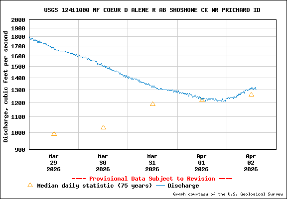USGS Water-data Flow Graph North Fork of the Coeur d' Alene Idaho