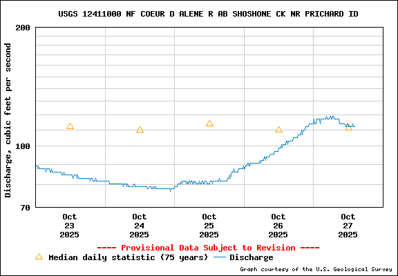 USGS Water-data Flow Graph North Fork of the Coeur d' Alene Idaho