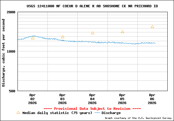 USGS Water-data Flow Graph North Fork of the Coeur d' Alene Idaho