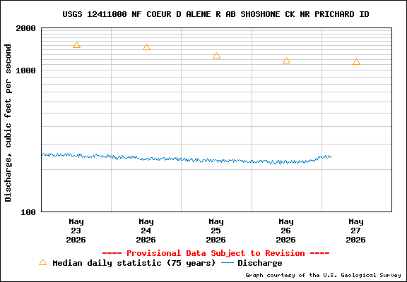 USGS Water-data Flow Graph North Fork of the Coeur d' Alene Idaho