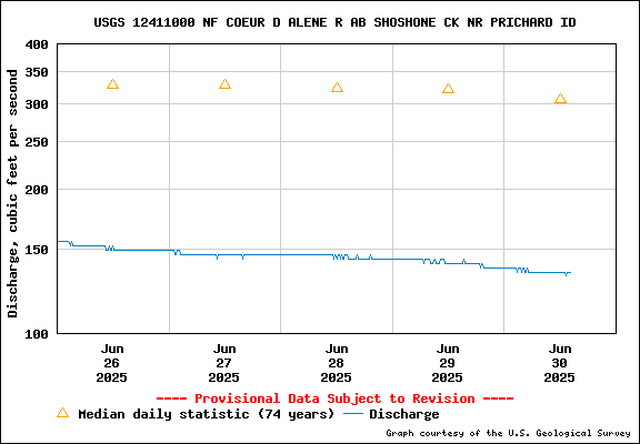USGS Water-data Flow Graph North Fork of the Coeur d' Alene Idaho