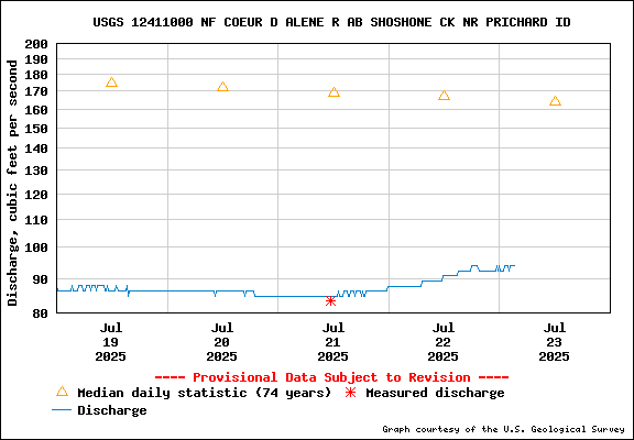 USGS Water-data Flow Graph North Fork of the Coeur d' Alene Idaho