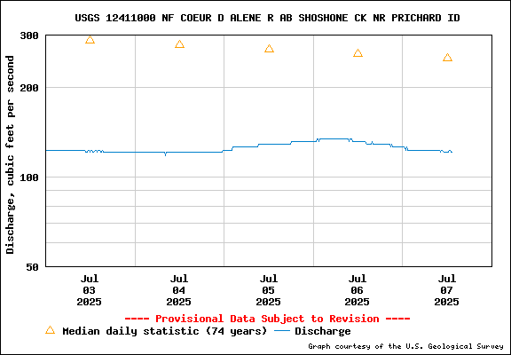 USGS Water-data Flow Graph North Fork of the Coeur d' Alene Idaho