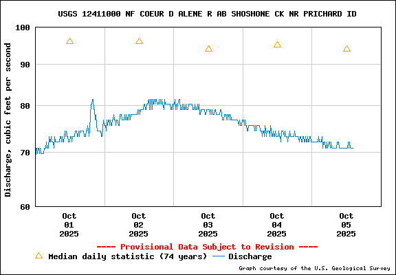 USGS Water-data Flow Graph North Fork of the Coeur d' Alene Idaho