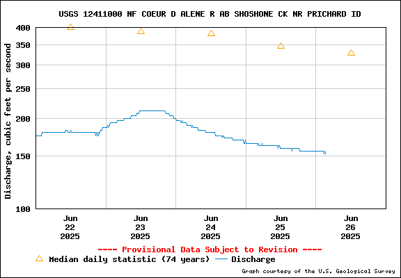 USGS Water-data Flow Graph North Fork of the Coeur d' Alene Idaho