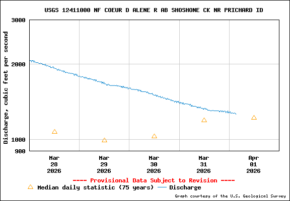 USGS Water-data Flow Graph North Fork of the Coeur d' Alene Idaho