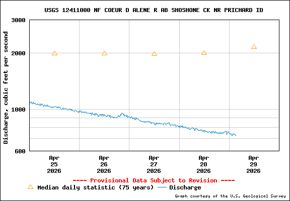 USGS Water-data Flow Graph North Fork of the Coeur d' Alene Idaho