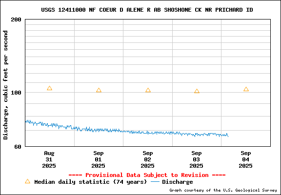 USGS Water-data Flow Graph North Fork of the Coeur d' Alene Idaho