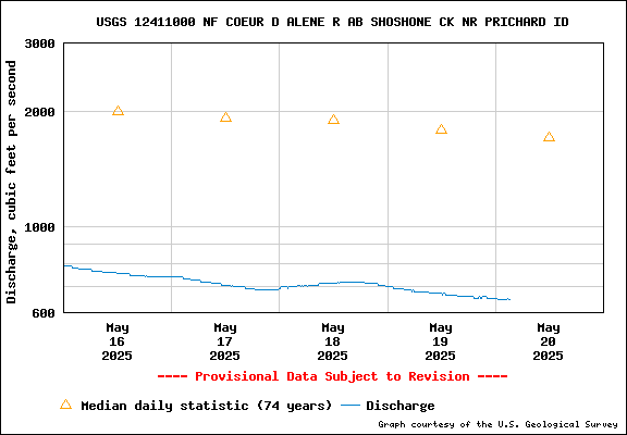 USGS Water-data Flow Graph North Fork of the Coeur d' Alene Idaho