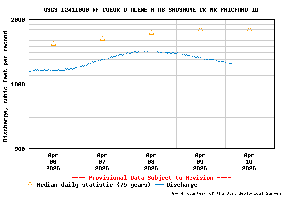 USGS Water-data Flow Graph North Fork of the Coeur d' Alene Idaho