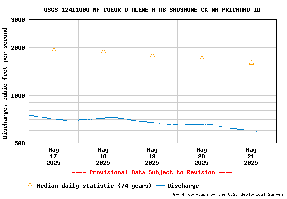 USGS Water-data Flow Graph North Fork of the Coeur d' Alene Idaho