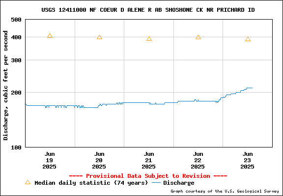 USGS Water-data Flow Graph North Fork of the Coeur d' Alene Idaho