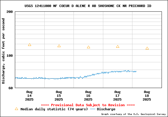 USGS Water-data Flow Graph North Fork of the Coeur d' Alene Idaho