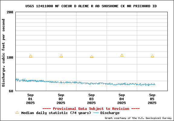 USGS Water-data Flow Graph North Fork of the Coeur d' Alene Idaho