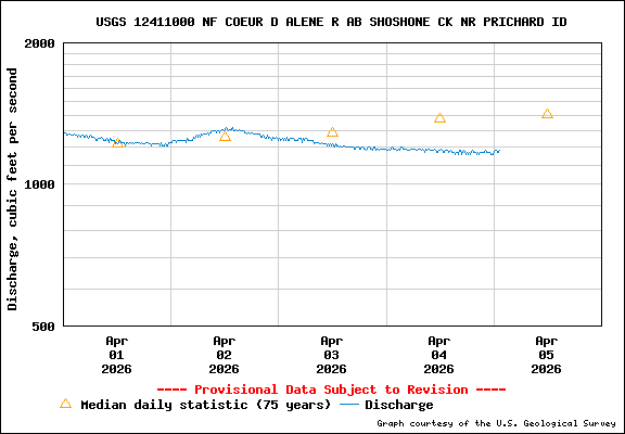 USGS Water-data Flow Graph North Fork of the Coeur d' Alene Idaho