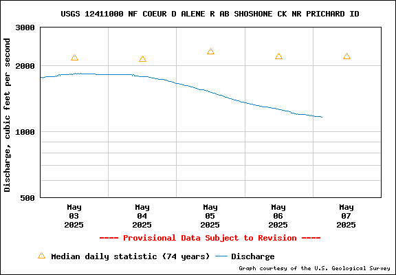 USGS Water-data Flow Graph North Fork of the Coeur d' Alene Idaho